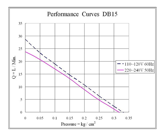 Hình ảnh Đường đặc tính máy sủi khí Airmac DB15